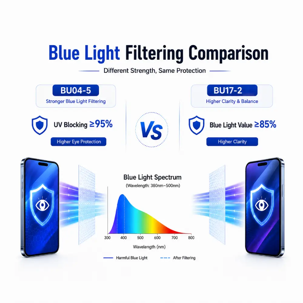 Filtragem de luz azul